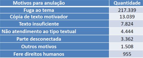 redações zeradas enem 2014